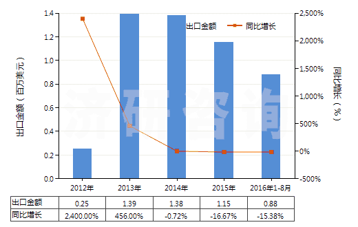2012-2016年8月中國其他白蛋白及白蛋白鹽(包括白蛋白衍生物)(HS35029000)出口總額及增速統(tǒng)計